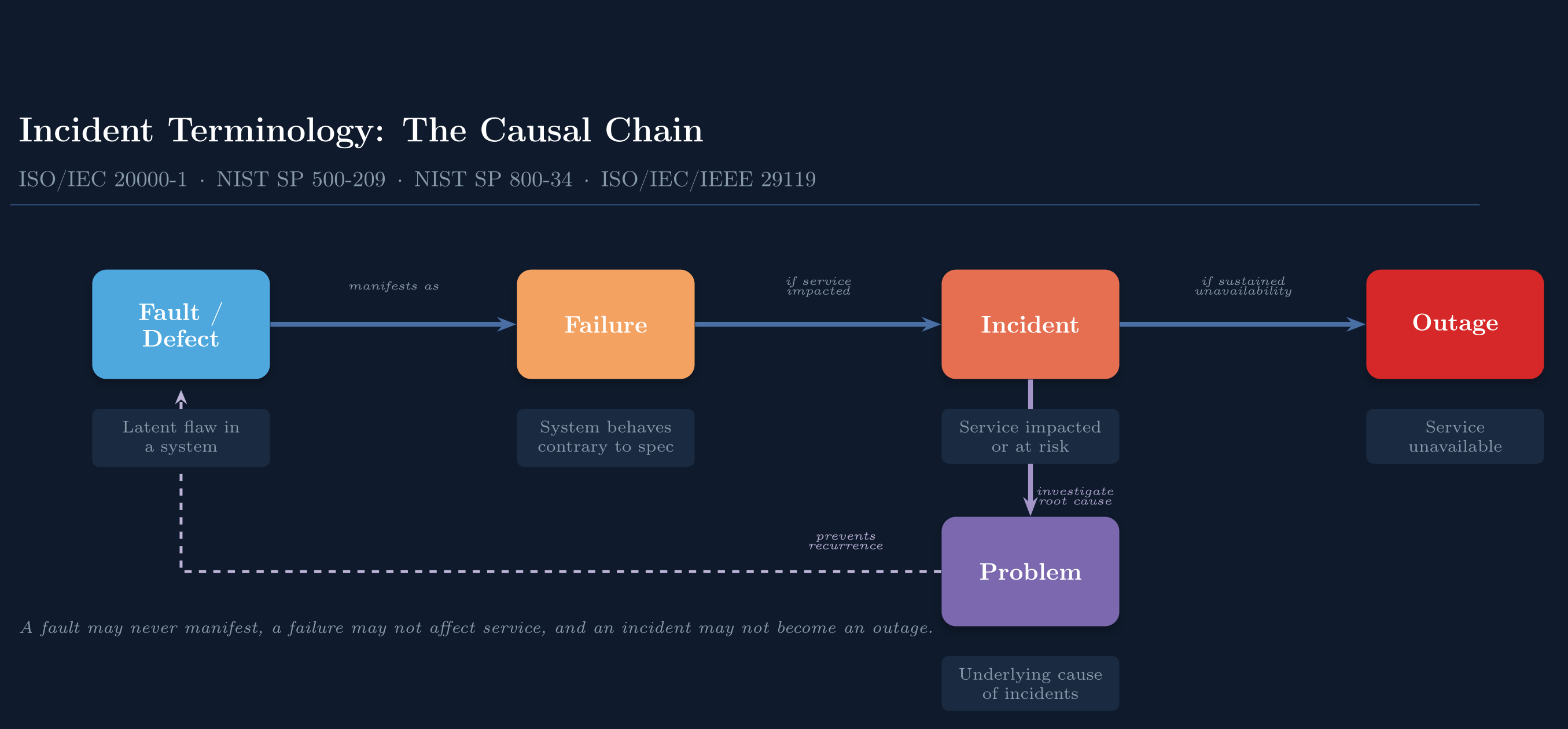 Incident Terminology: The Causal Chain